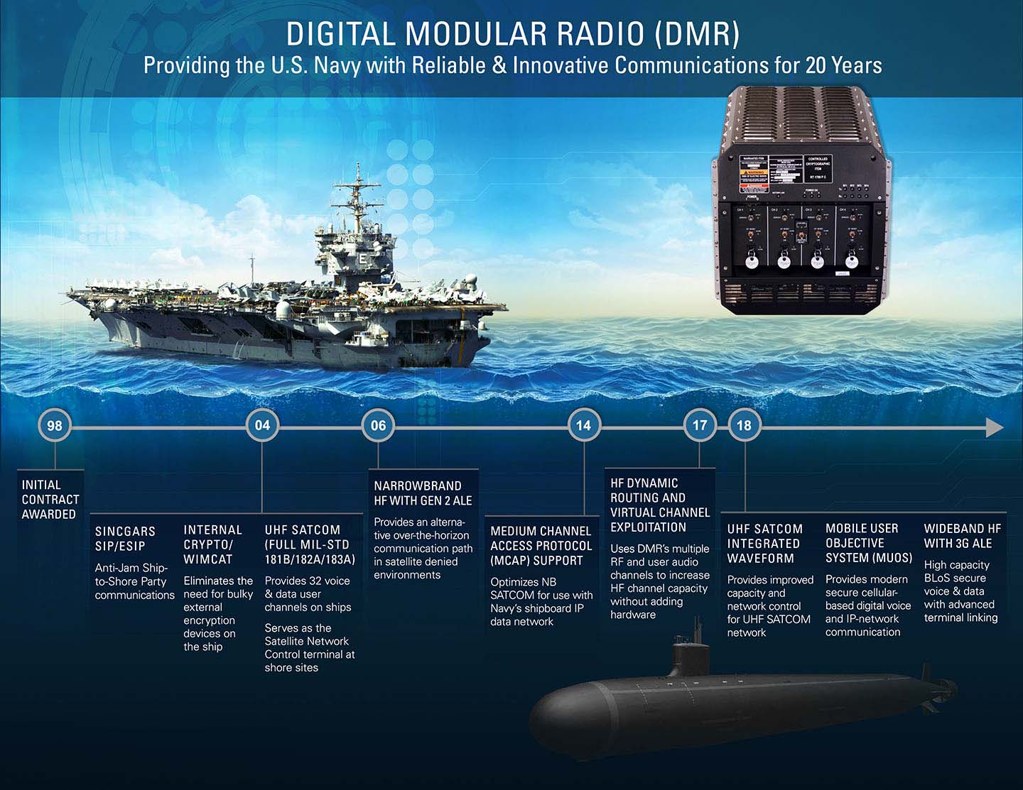 Digital Modular Radio DMR Timeline Graphic