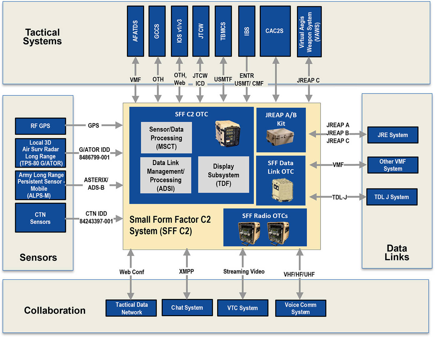 Small Form Factor C2 System Interfaces