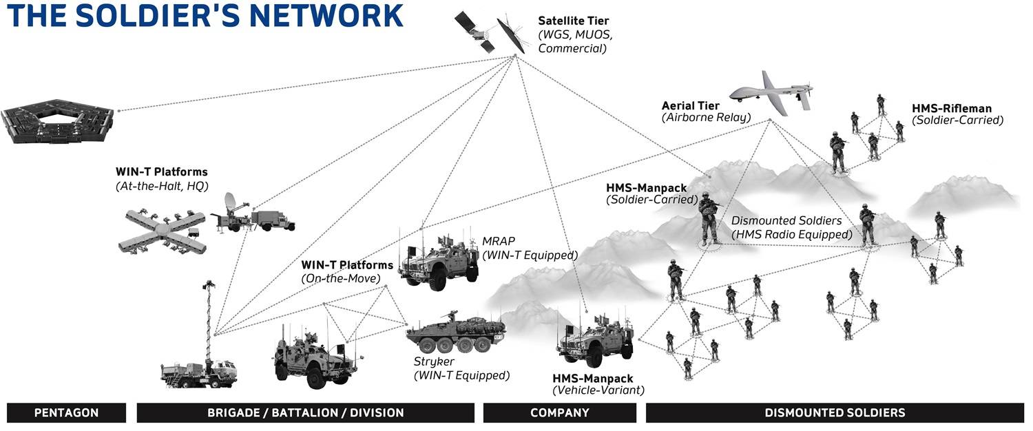 The Soldier's Network Diagram