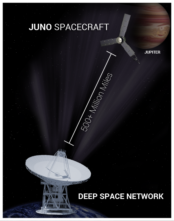 Deep Space Network The Critical Link for Space Exploration General