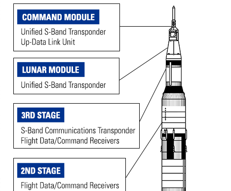 Motorola-General-Dynamics-Electronics-On-Board-Apollo-Saturn-V-Graphic-Preview
