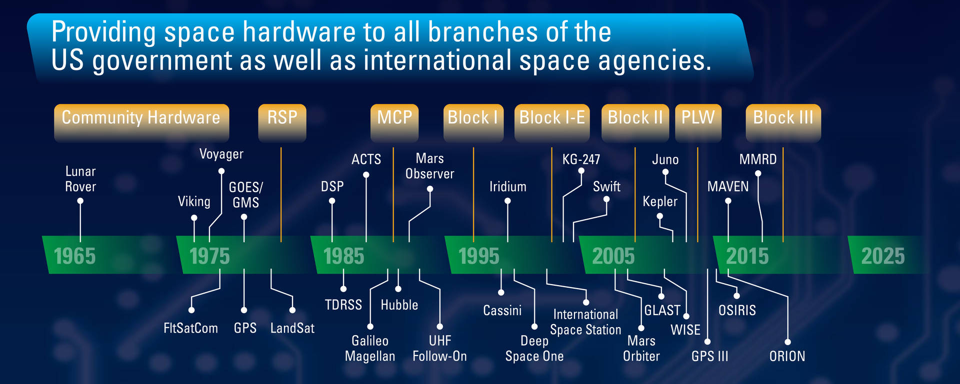 General Dynamics Space Mission Timeline