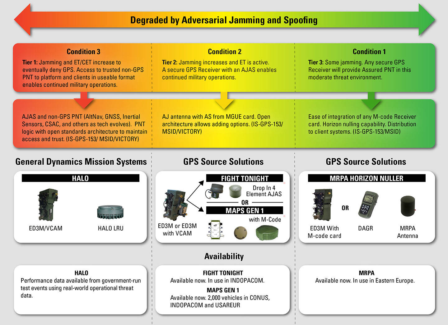 APNT Threat Level Solutions