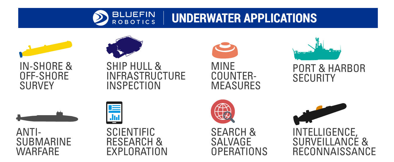 Bluefin AUV Applications Uses