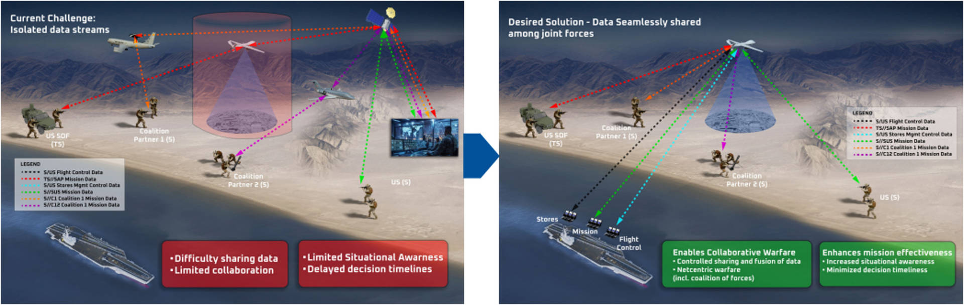 Dynamic Edge Kit Seamlessly Shares Data Diagram